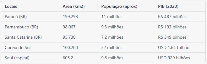 Tabela comparando o tamanho territorial, população e produto interno bruto de estados brasileiros (Paraná, Pernambuco e Santa Catarina) com a Coreia do Sul e sua capital Seul.