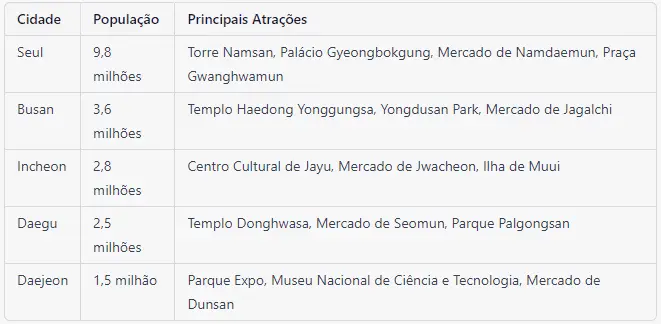Tabela mostrando as cinco maiores cidades da Coreia do Sul (Seul, Busan, Incheon, Daegu, Daejeon), tamanho da população e principais atrações de cada uma.